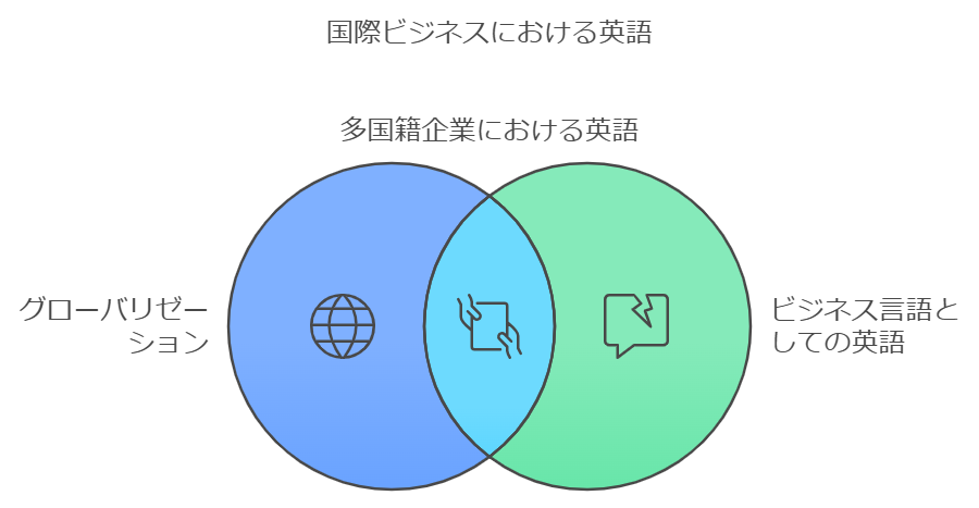 経済のグローバル化は、英語を国際ビジネスの共通言語として確立