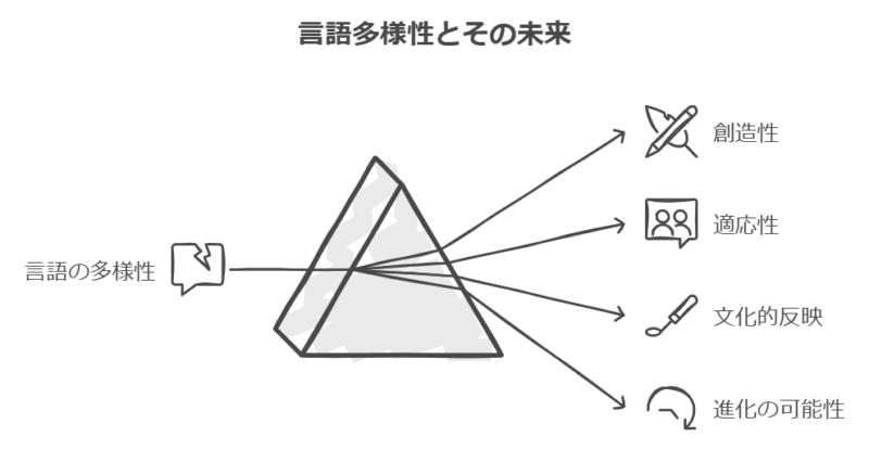 世界の言語多様性と言語の未来