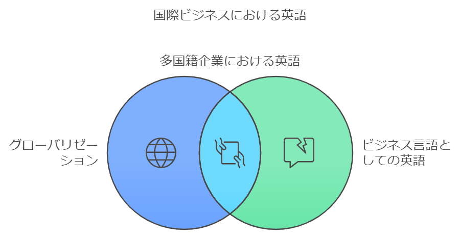 経済のグローバル化は、英語を国際ビジネスの共通言語として確立