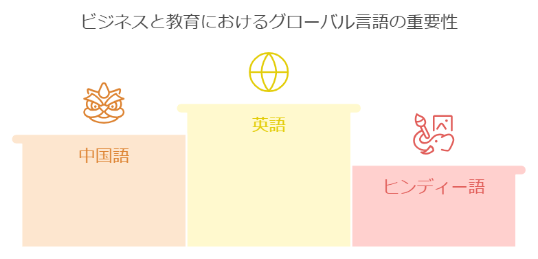 英語が国際的なビジネスや教育で優勢なのは明らか