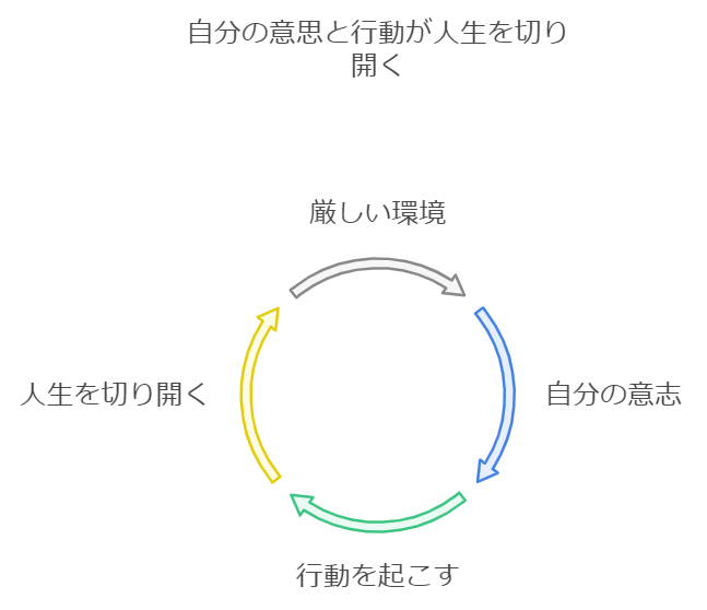 意志と行動によって人生を切り開いていくべき