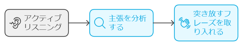 論理的な回答を促す効果