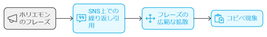 ホリエモンのフレーズがSNSで拡散