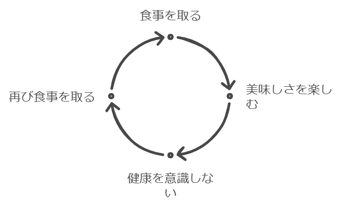 美味しいから食べる