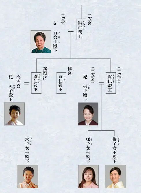 彬子女王と瑶子女王の家系図