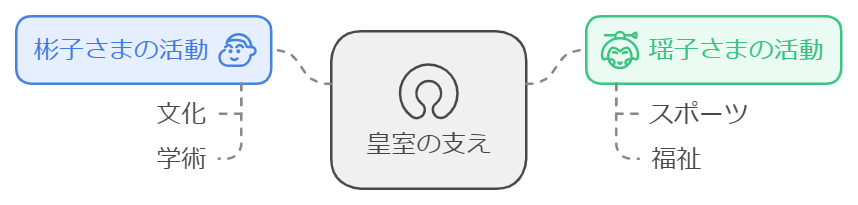 それぞれ独自の活動を展開