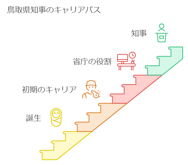 石破二朗氏の知事までの道のり