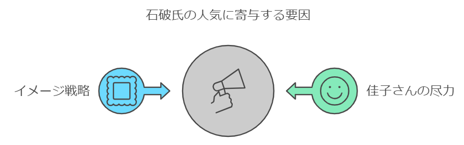 石破氏の人気の半分以上が佳子さんの尽力