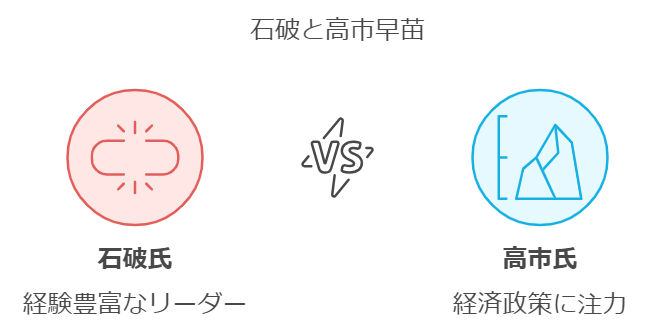 石破茂氏と高市早苗氏