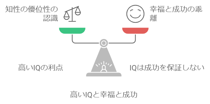 IQの高さは必ずしも幸せや成功に直結しない