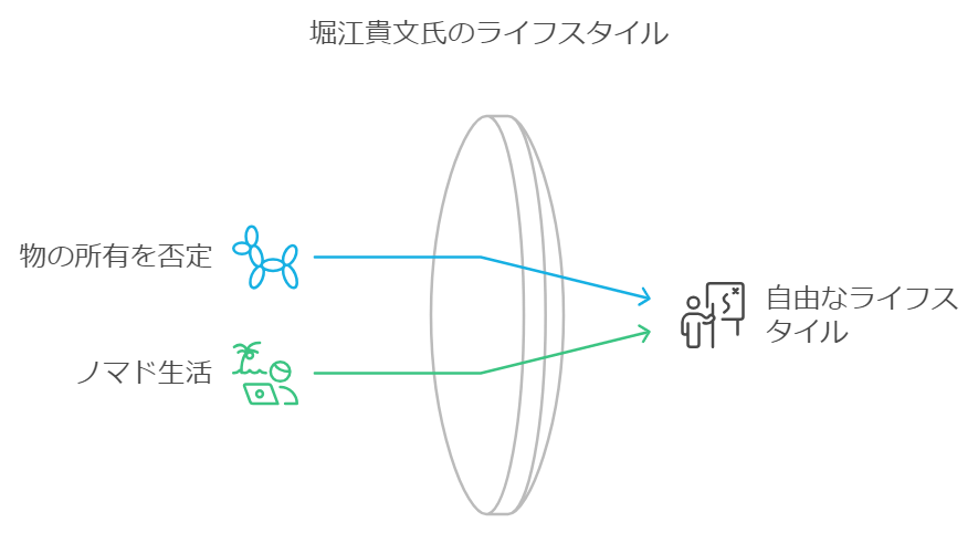 ホリエモンのライフスタイル