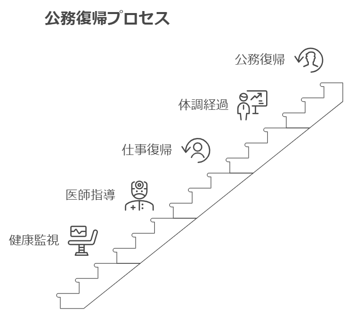 公務復帰には体調の経過が非常に重要