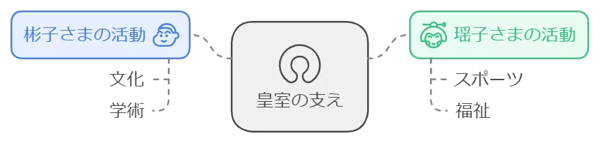 それぞれ独自の活動を展開