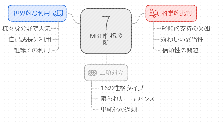 MBTIの性格診断