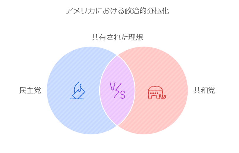 政治的理念が分極化し、相容れない状態