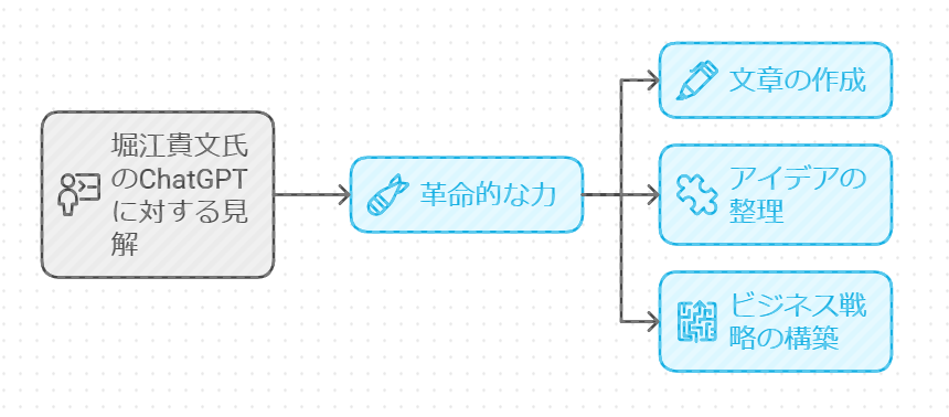 堀江貴文が語るChatGPT