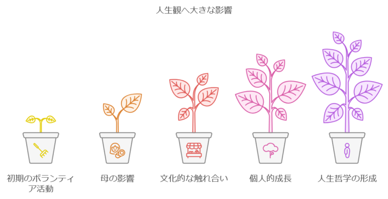 経験が彼の人生観に大きな影響