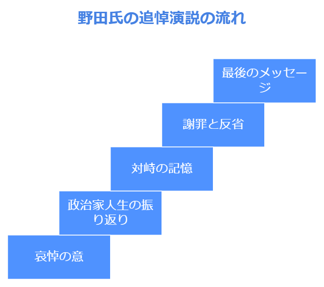 野田佳彦 追悼演説 の内容と構成