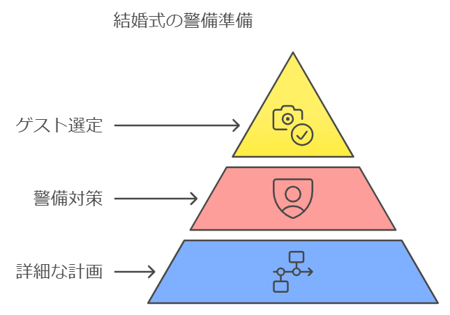 招待客の選定や、警護対象者への対応
