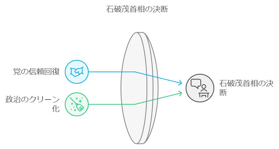 党の信頼回復と政治のクリーン化