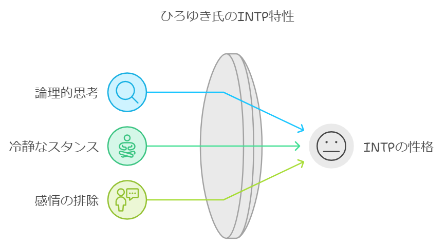 INTP的な要素も強く感じられる