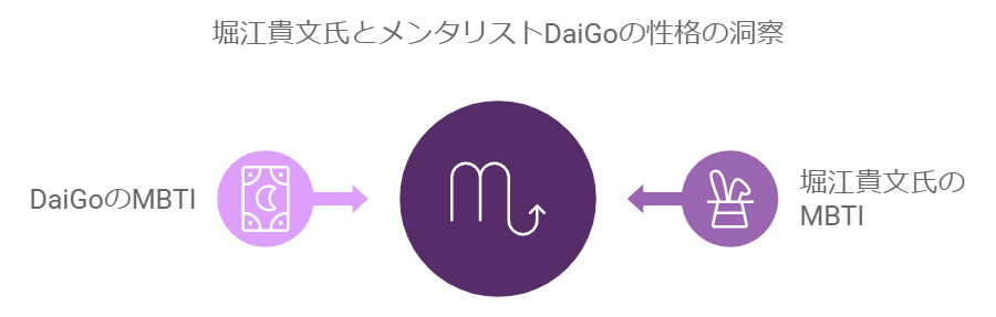 ホリエモン MBTIとメンタリストDaigo MBTIの比較