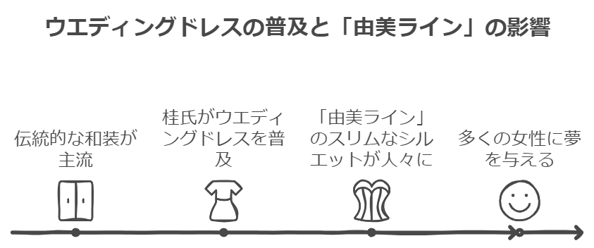 桂氏の手によってウエディングドレスが一般的なものに