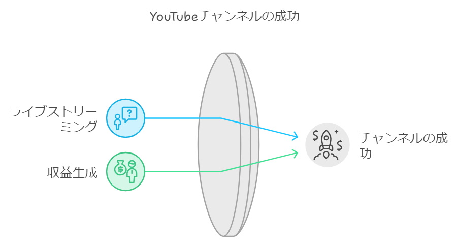 YouTubeやSNSを通じた広告収入