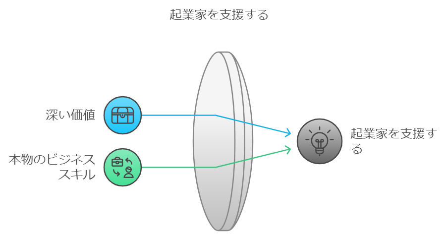深い価値や本物のビジネススキルを提供