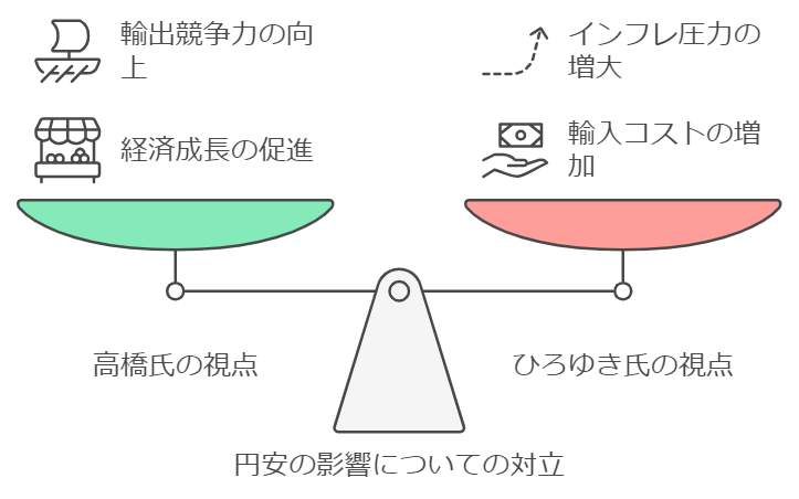 高橋洋一氏とひろゆき氏の円安論争