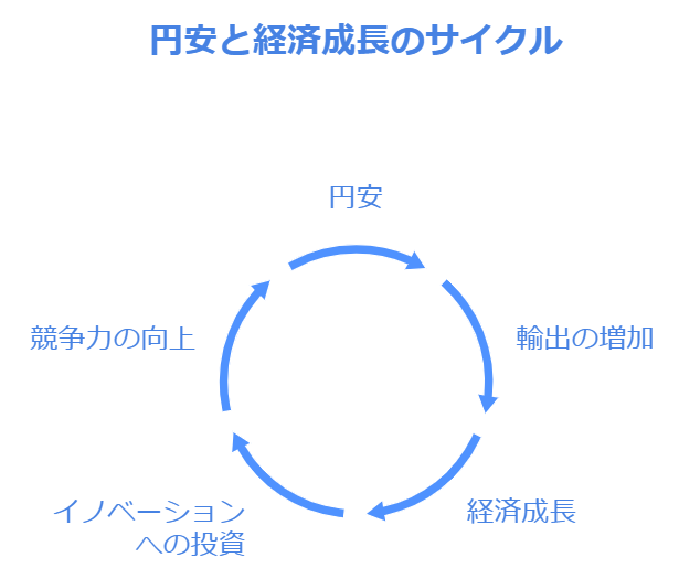 日本が円安を活用することで経済成長を加速