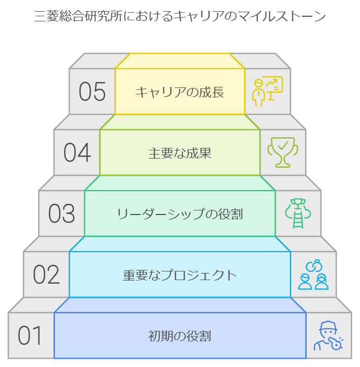 三菱総合研究所での経験