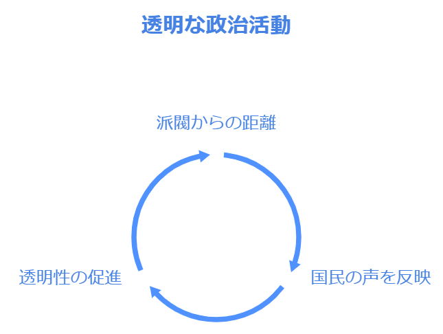 透明性のある政策運営を推進