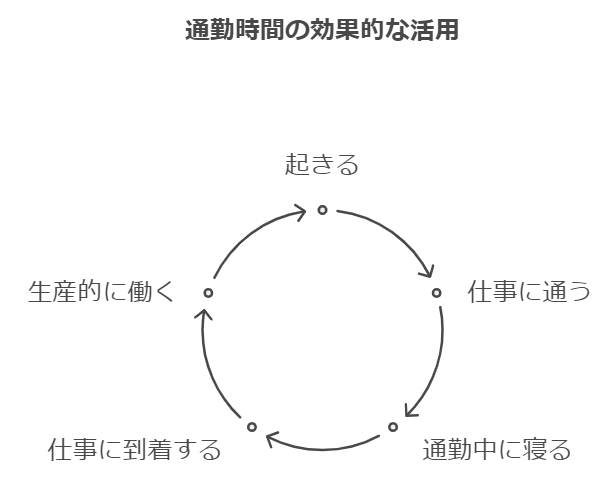 通勤時間は貴重な休息時間として活用できる可能性があります