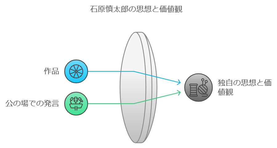 石原慎太郎の思想と作品に見る価値観