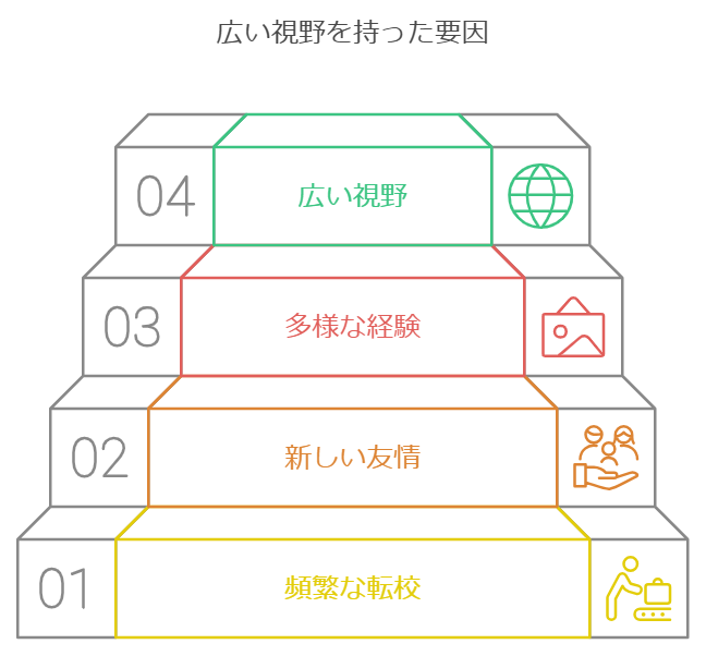 新しい友人や経験を積むことで、広い視野を持つことができた