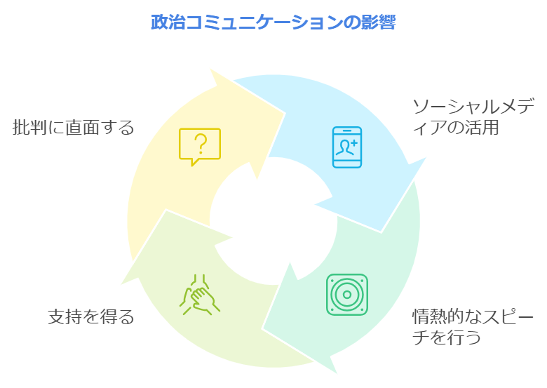 政治手法の特異性