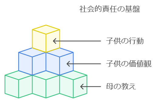 責任感と弱者支援への強い意識を育む基盤