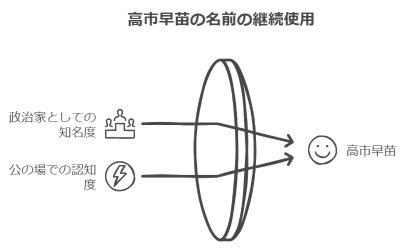 公の場では結婚後も「高市早苗」という名前を使用