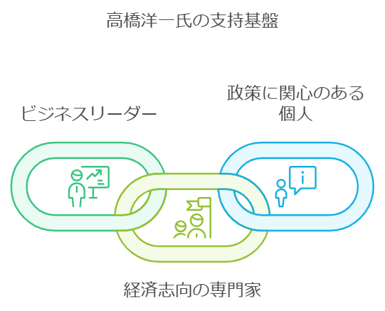 高橋洋一氏の支持者