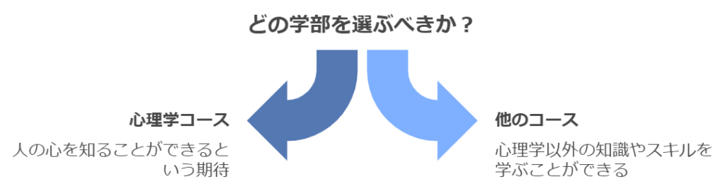 この学部を選んだ理由