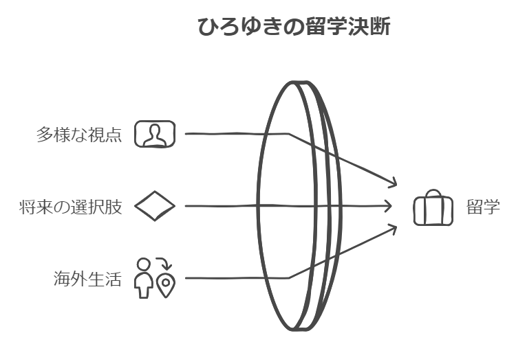 ひろゆきが留学を決断した理由