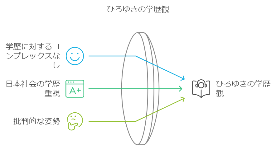 社会における学歴の価値については独特の見解