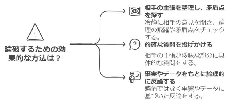 論破のやり方