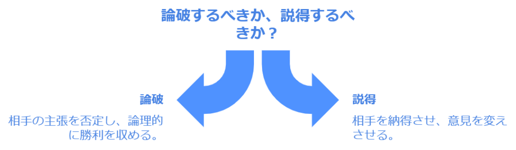 「論破」とは、議論において相手の主張を論理的に否定