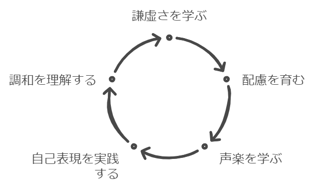 謙虚さと周囲への配慮を大切にする