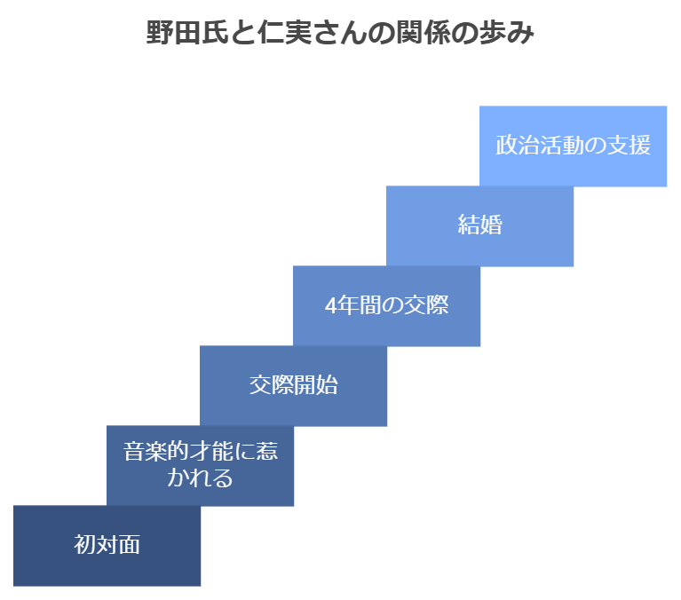 出会いから結婚まで