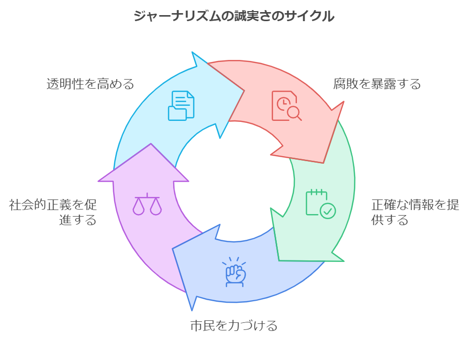 国民に正しい情報を提供する