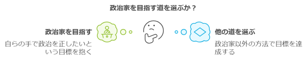 新たな目標を抱き、政治家を目指す道を選びました