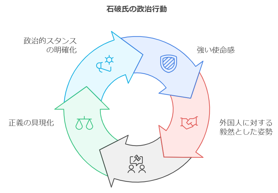 政治的なスタンスを明確にするそのための行動